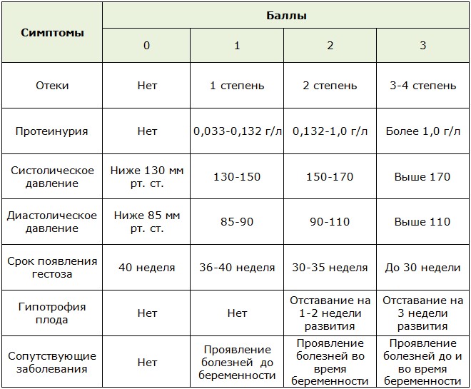 Таблица оценки степени тяжести нефропатии по шкале Савельевой