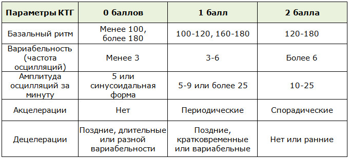 Таблица баллов для определения результатов КТГ